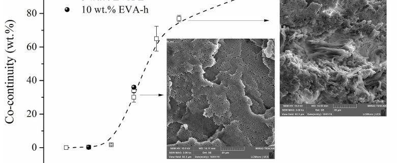 Mantova apoia estudo do efeito do teor de EVA-h parcialmente hidrolisado em misturas de PA12/EVA